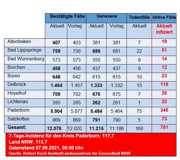 Grafiktabelle der bestätigten Fälle, der Todesfälle, der Genesenen und der aktiven Fälle eingeteilt in Städten und Gemeinden des Kreises Paderborn © Kreis Paderborn